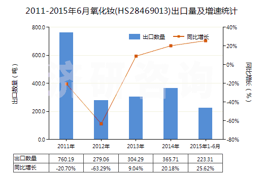 2011-2015年6月氧化釹(HS28469013)出口量及增速統(tǒng)計